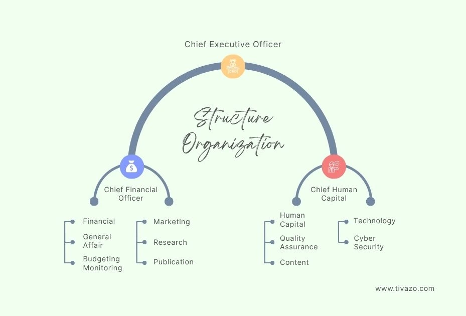 A picture of structure of organization