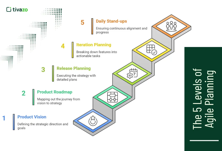 An image of The 5 Levels of Agile Planning
