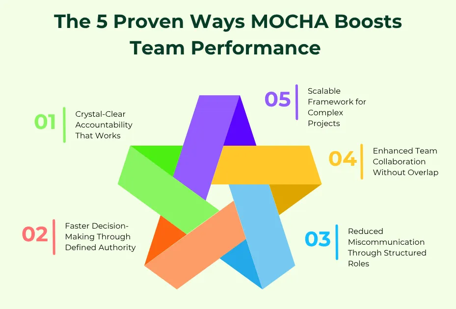 The 5 Proven Ways MOCHA Boosts Team Performance