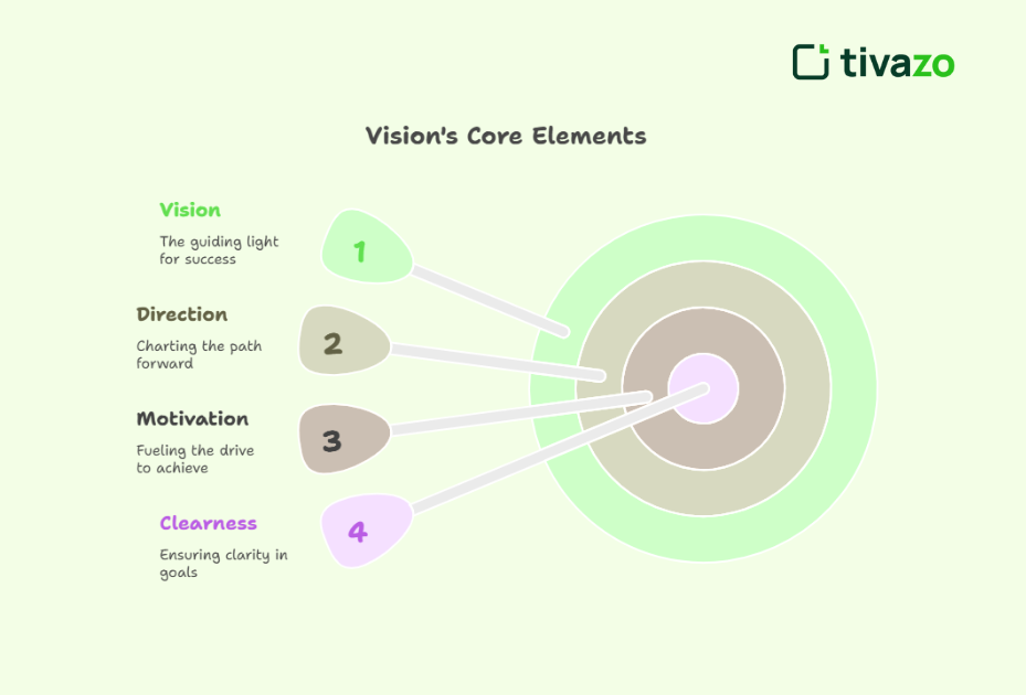 Vision – The Foundation of Long-Term 