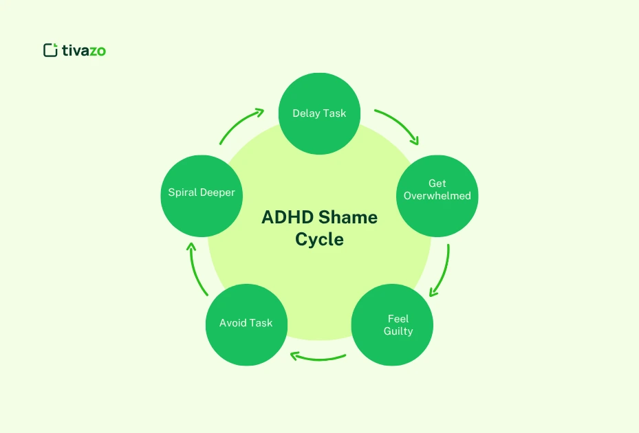 ADHD Shame Cycle