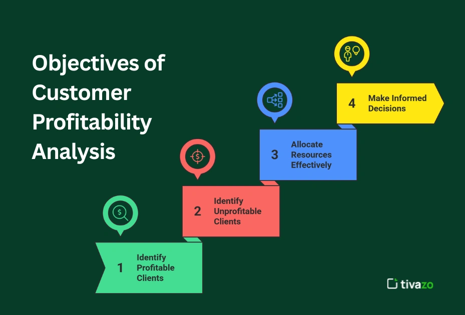 bjectives of Customer Profitability Analysis