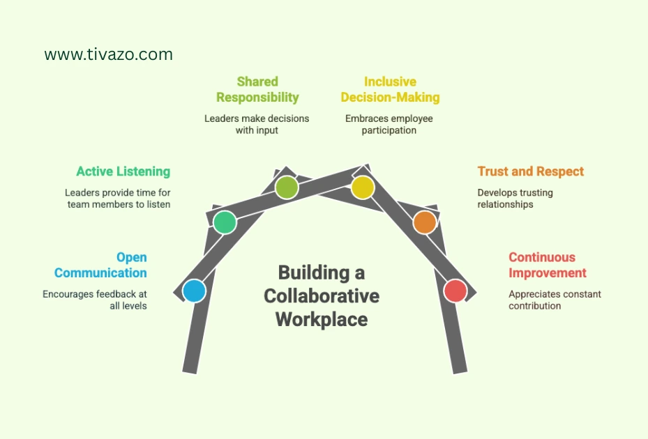 An infographic on the consultative leadership style
