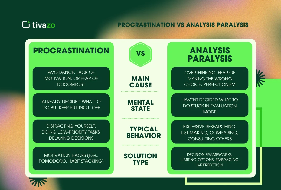 Procrastination vs Analysis Paralysis