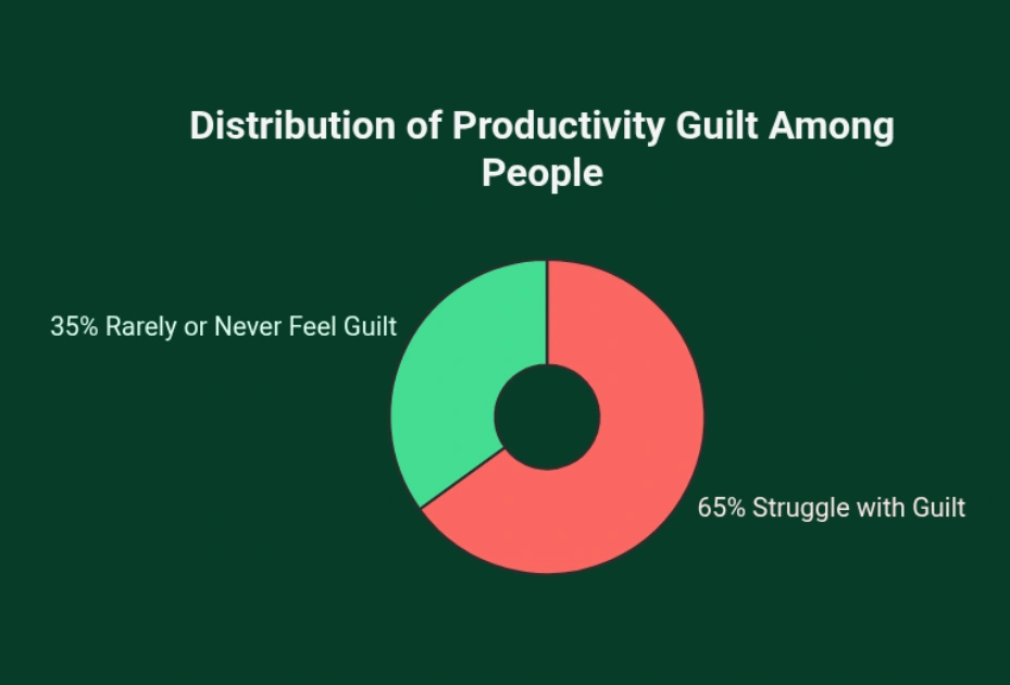 Distribution of Productivity Guilt Among People