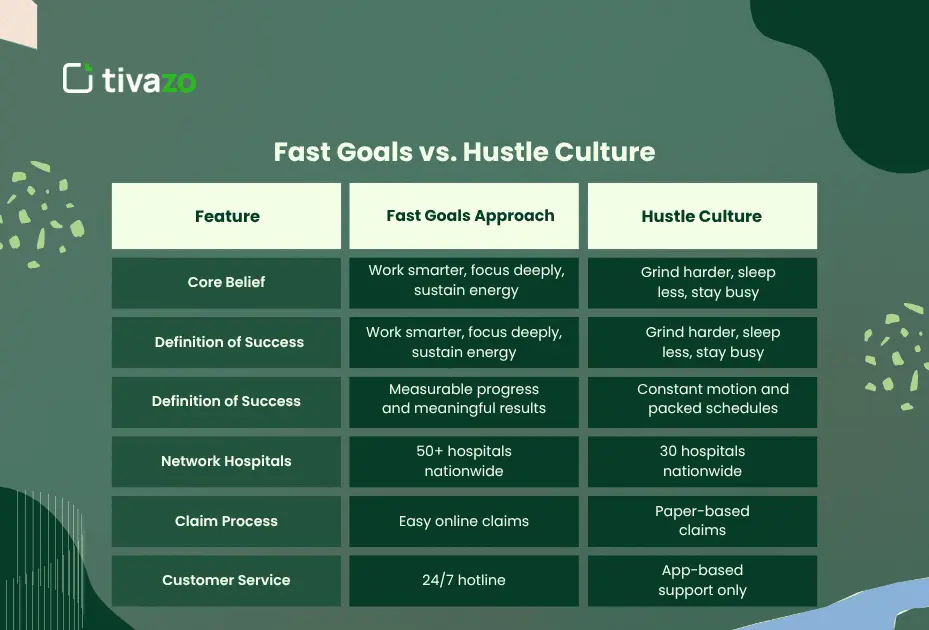 fast goals vs hustle culture