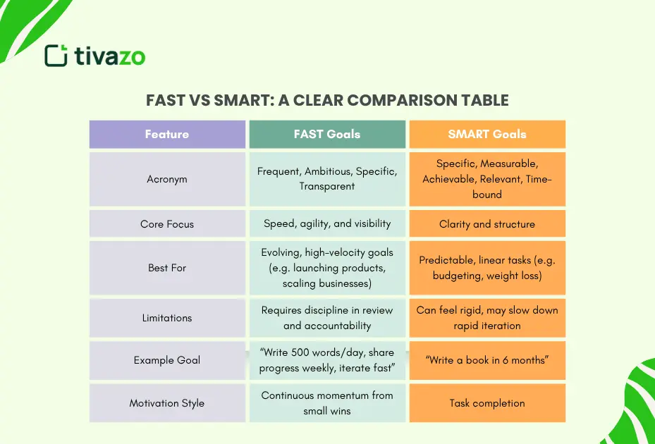 Fast Goals vs Smart Goals