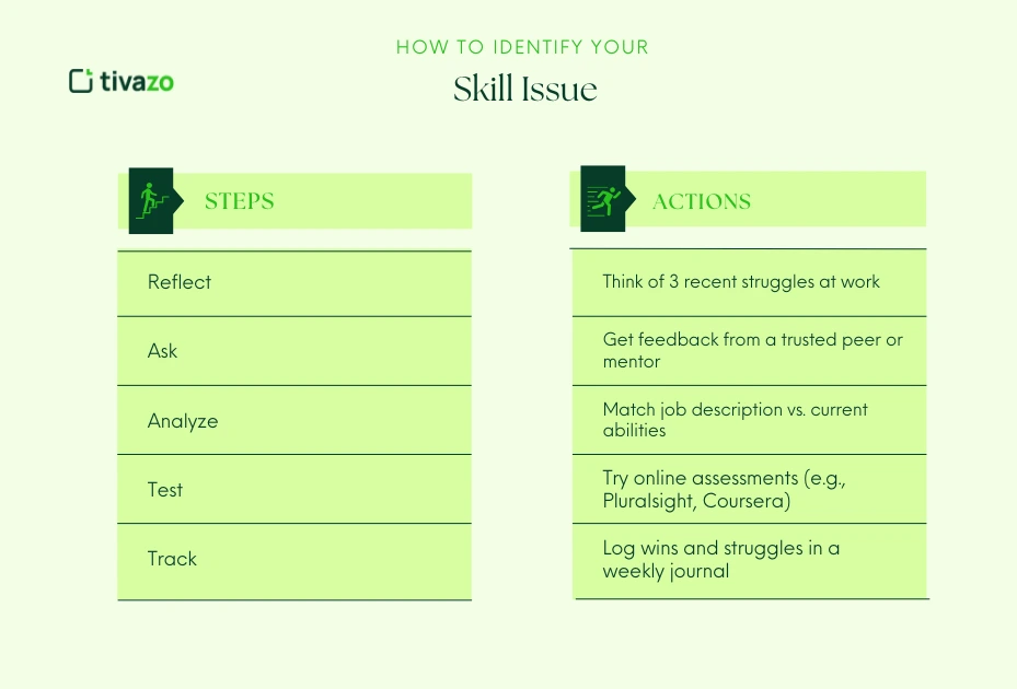 Identify your skill issue