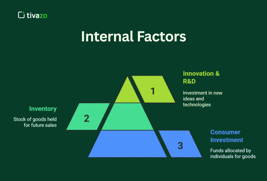 Image for internal factor affecting business cycles