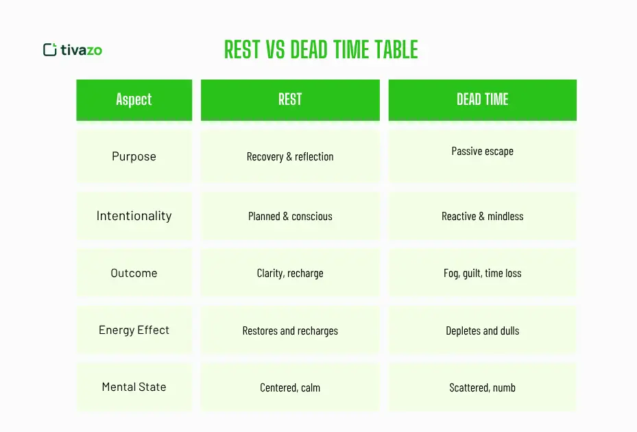 Rest vs Dead Time