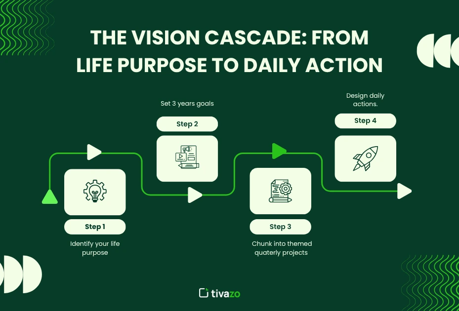 Vision cascade illustration