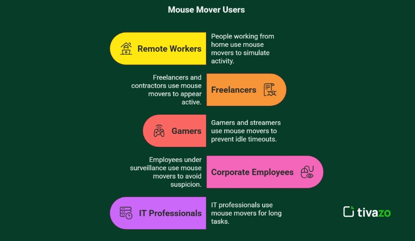 Who Uses Mouse Movers & Why?