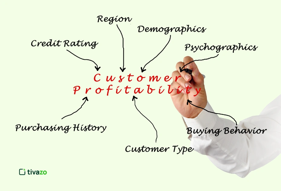 Customer Profitability Analysis