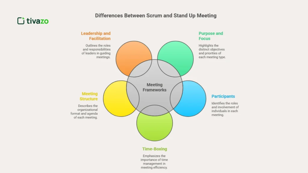 Key Differences Between Scrum and Stand Up