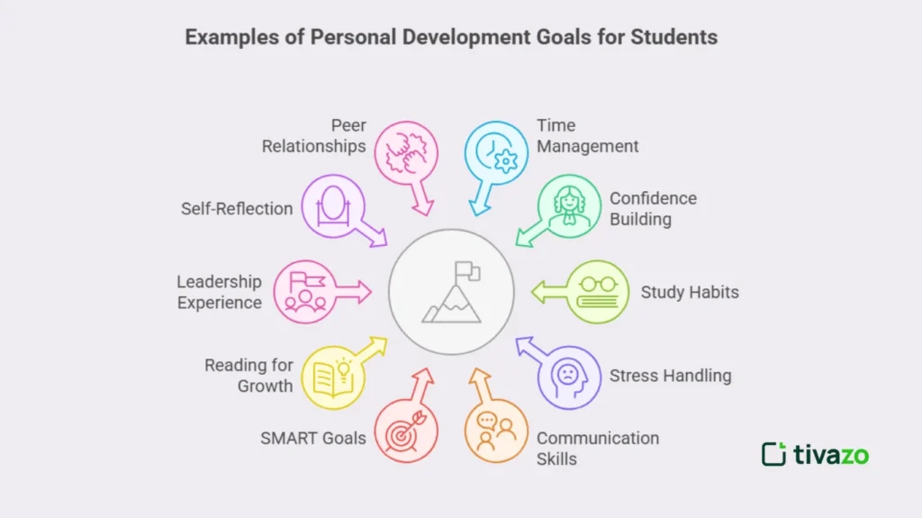 Examples of Personal Development Goals for Students