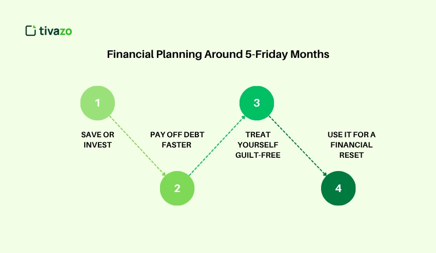 Financial Planning Around 5-Friday Months