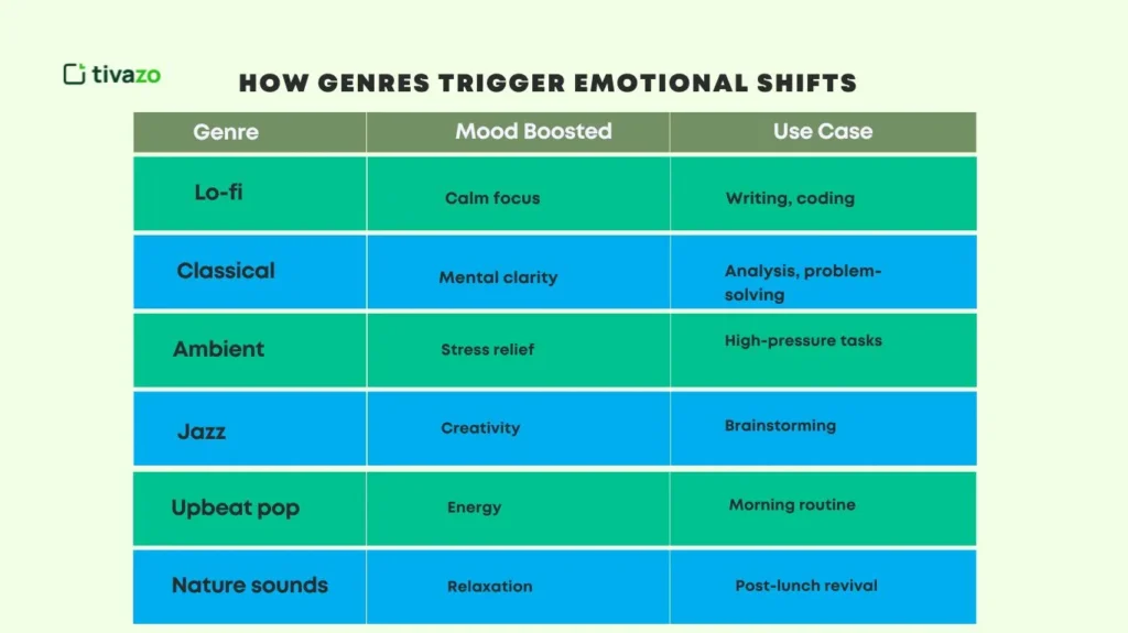 Genres Trigger Emotional Shifts