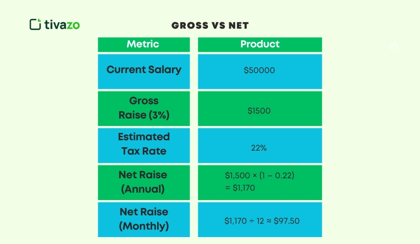 Gross vs Net