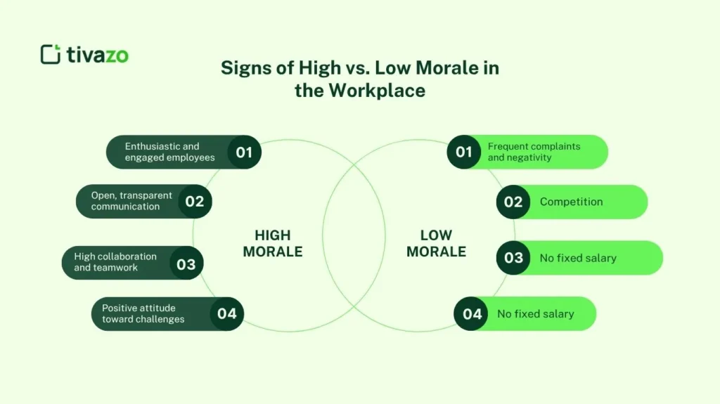 Signs of High vs. Low Morale in the Workplace