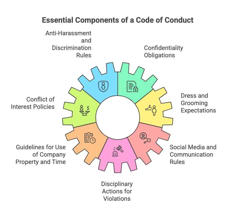 Key elements of a standard code of workplace conduct