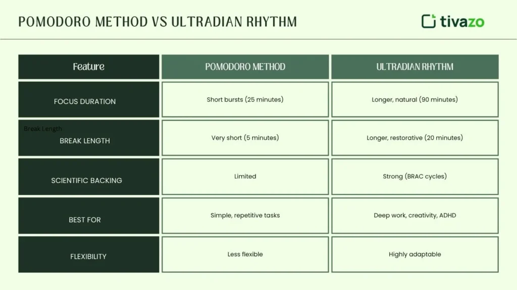 Pomodoro Method vs Ultradian Rhythm
