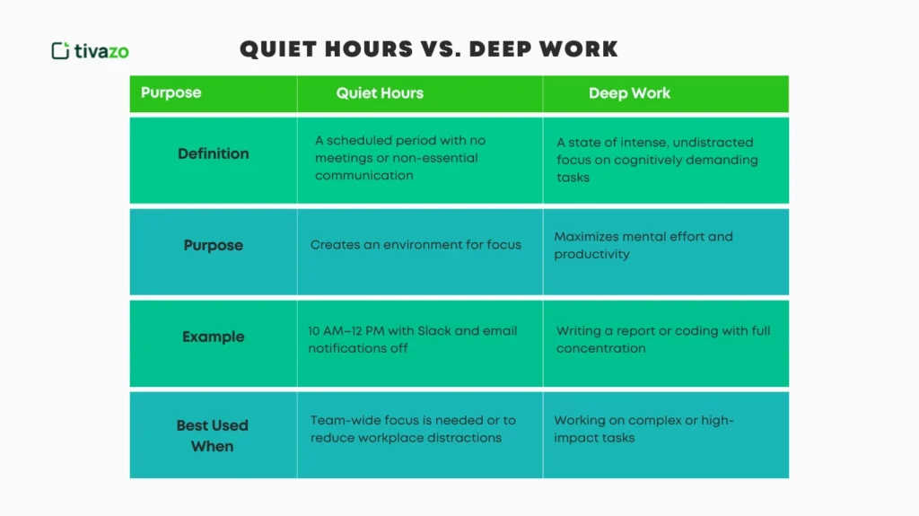 Quiet Hours vs. Deep Work