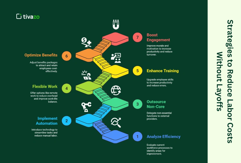 Proven Strategies way to Reduce Labor Costs Without Layoffs