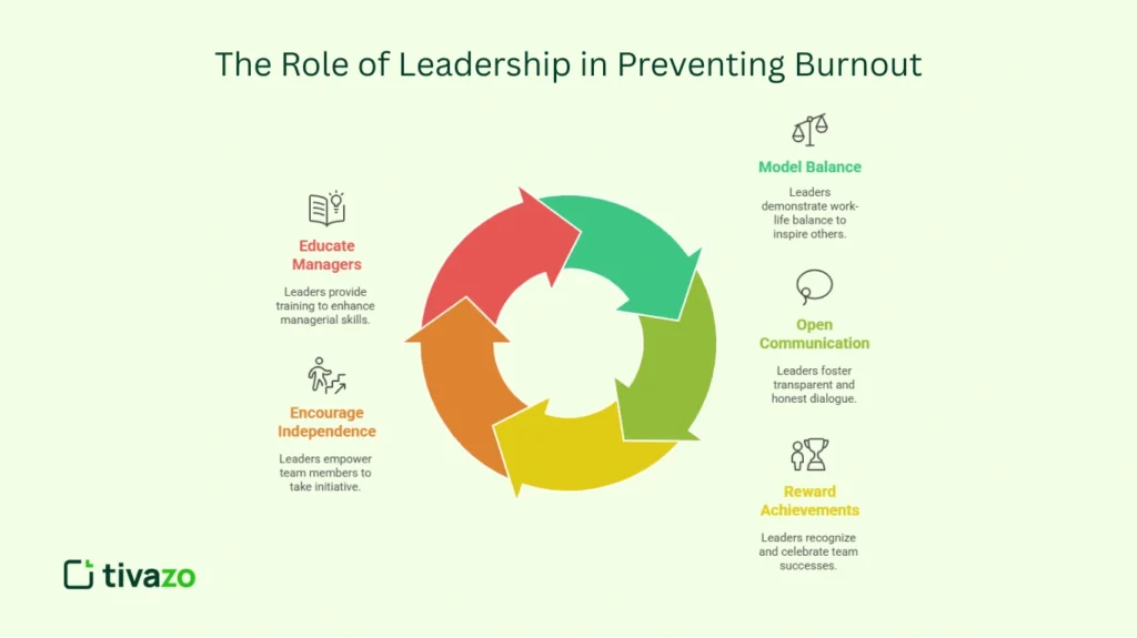 The Role of Leadership in Preventing Burnout