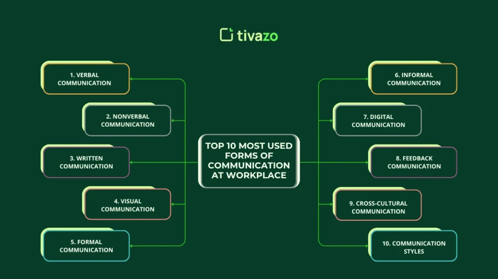 Top 10 Most Used Forms Of Communication At Workplace