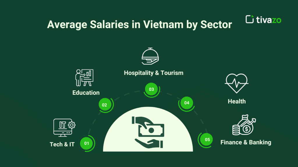Average Salaries in Vietnam by Sector