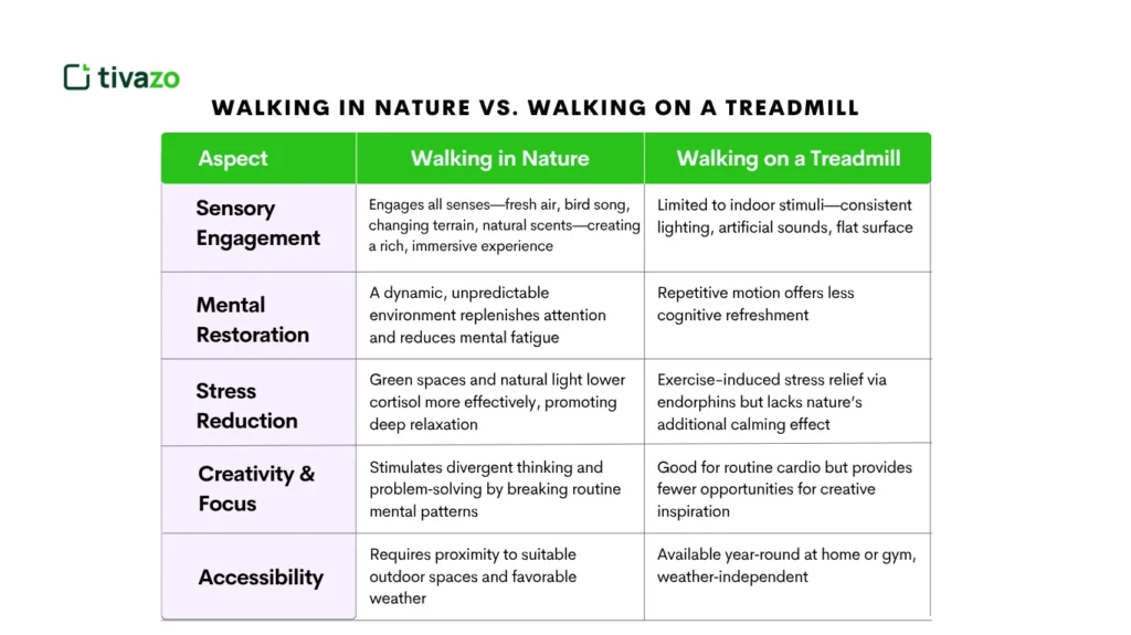 Walking in Nature vs. Walking on a Treadmill