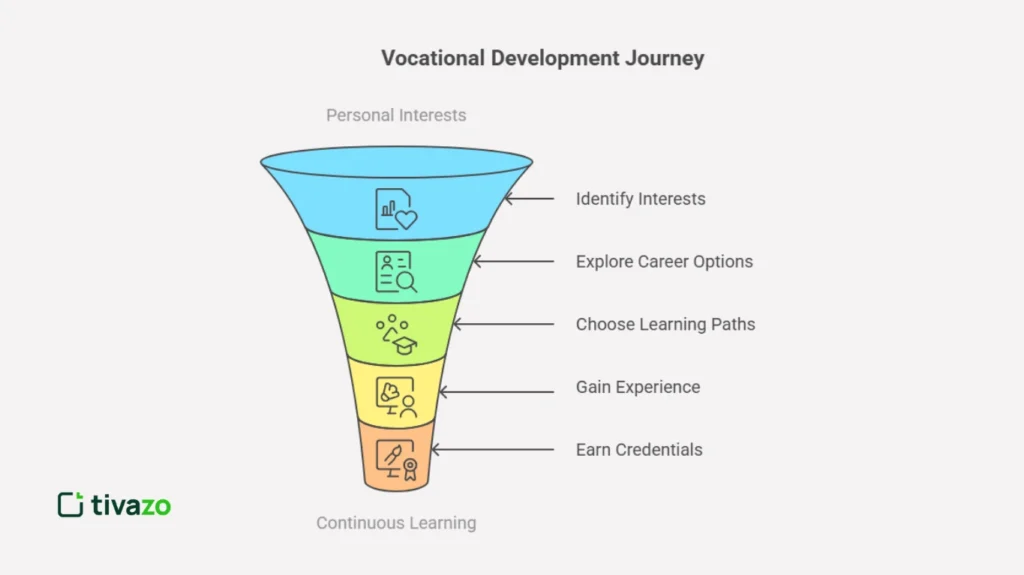 Ways to Start Vocational Development Journey