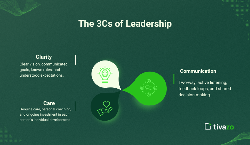 The 3C's of Leadership