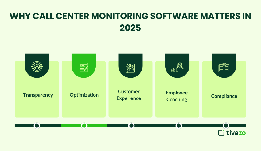 Why Call Center Monitoring Software Matters in 2025