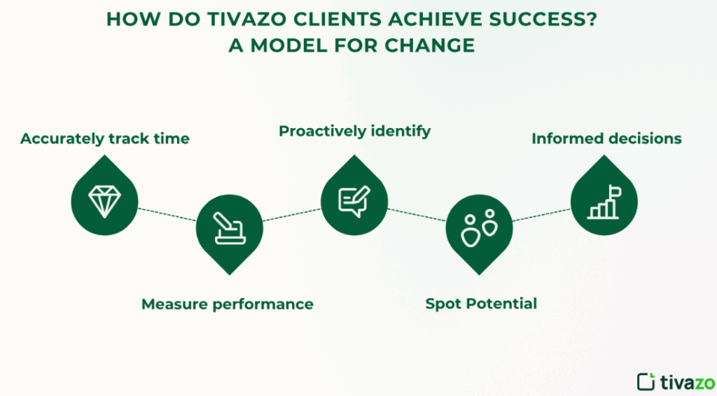 How Do Tivazo Clients Achieve Success