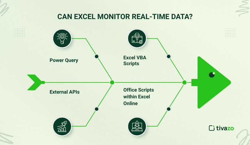 Can excel monitor real-time data