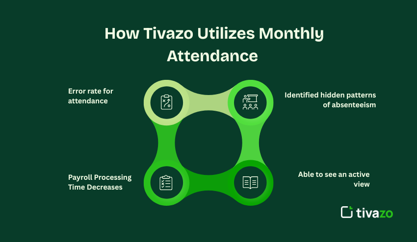 Tivazo Utilizes Monthly Attendance