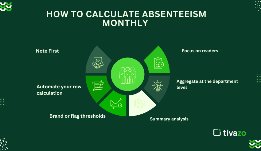 Calculate Absenteeism monthly