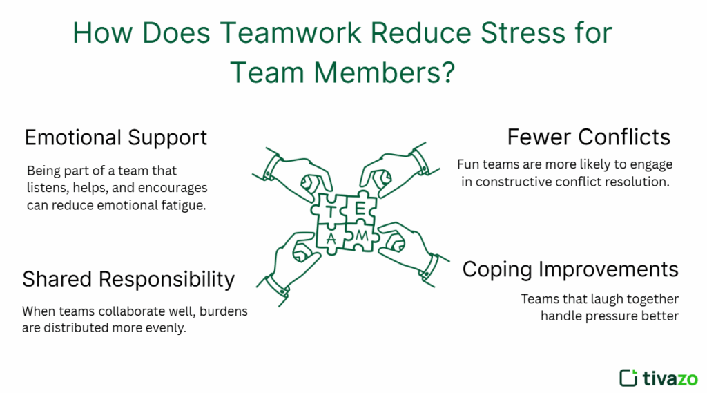 How does teamwork reduce stress for team members