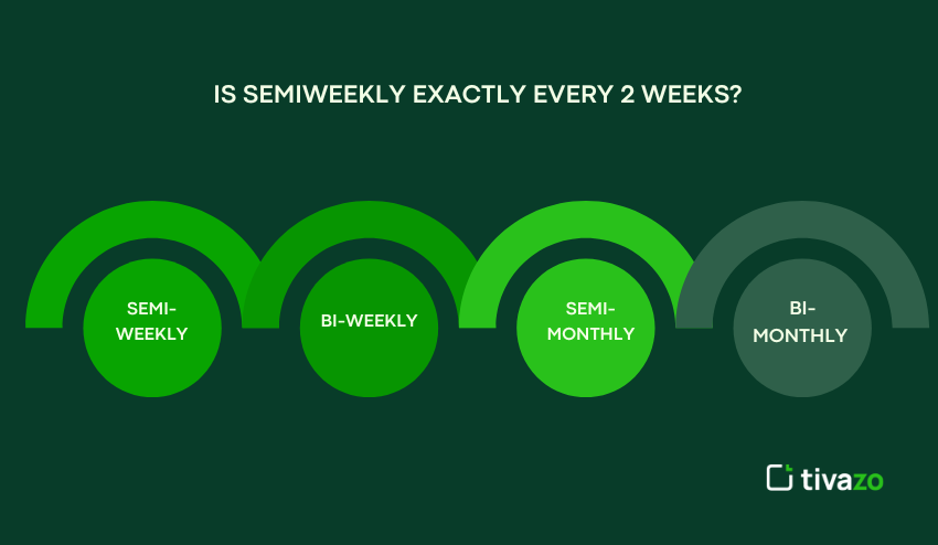 Is Semiweekly Exactly every 2 weeks 
