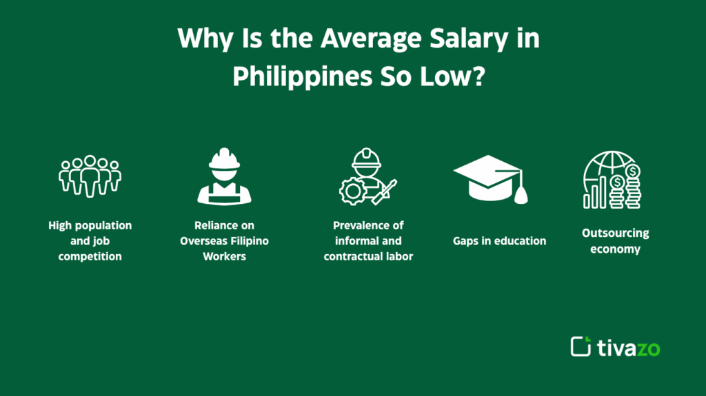 Why is the average salary in Philippines low