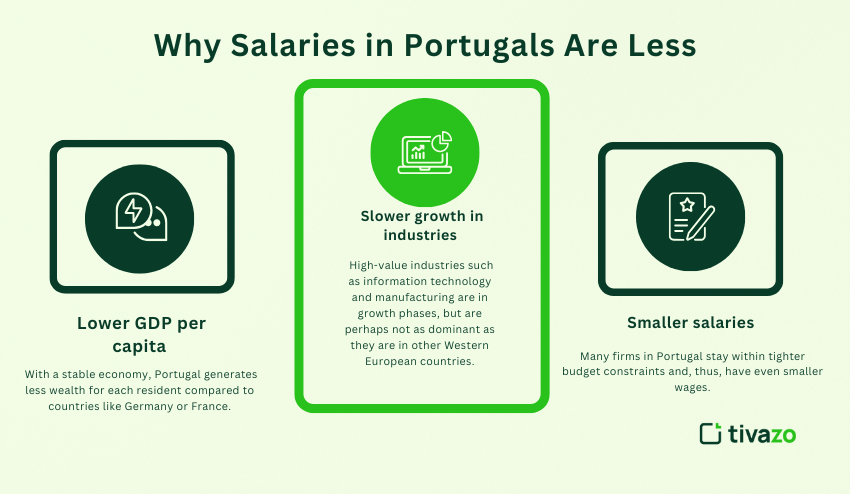 Why Salaries are Less