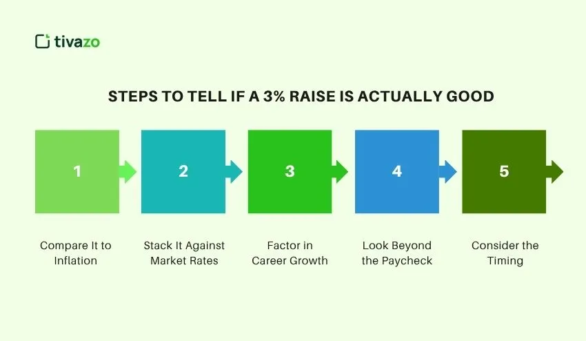 Steps to Tell If a 3% Raise Is Actually Good