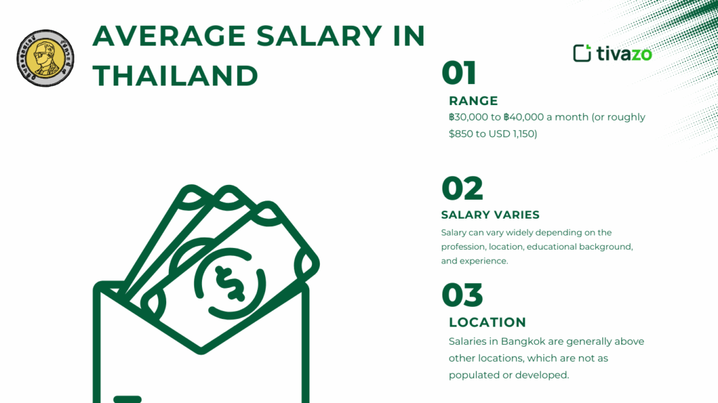 What is the Average Salary in Thailand