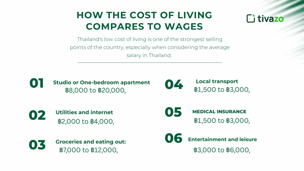 How cost of living compares to wages 
