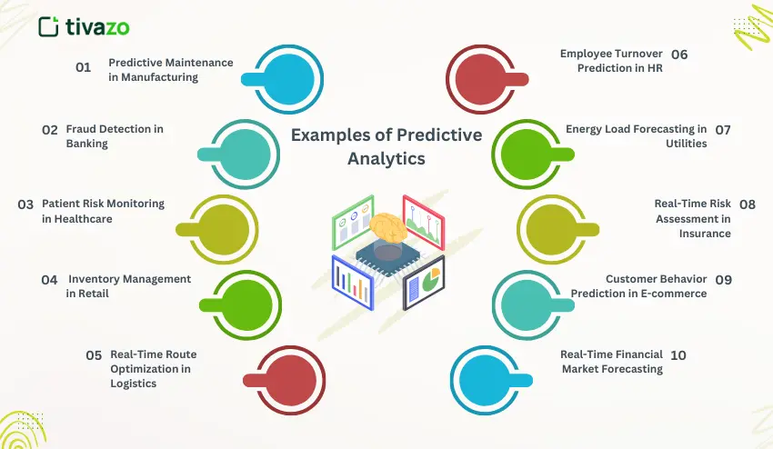 Examples of Predictive Analytics