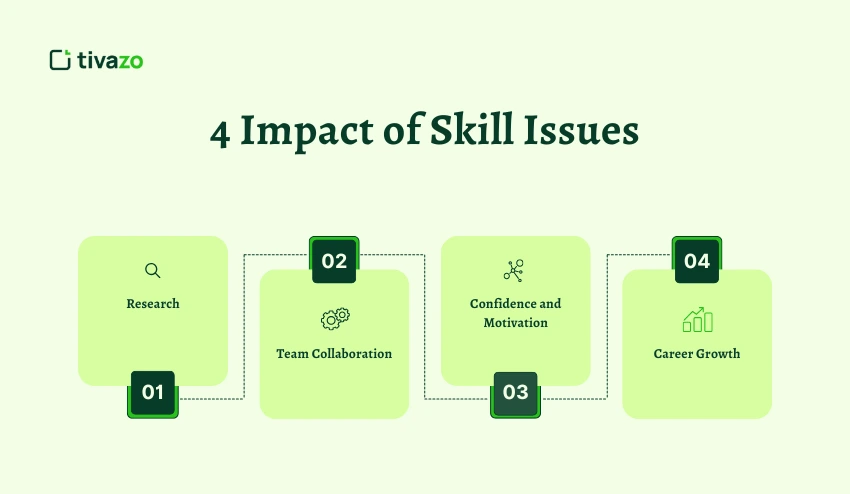 Impact of Skill Issues