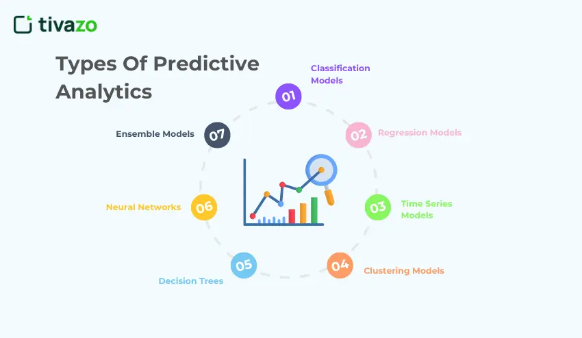 Types of Predictive Analytics