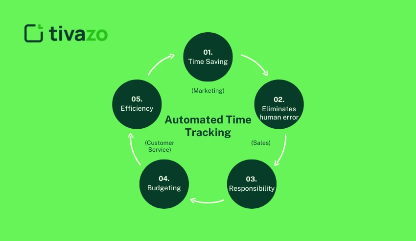 Automated Time Tracking