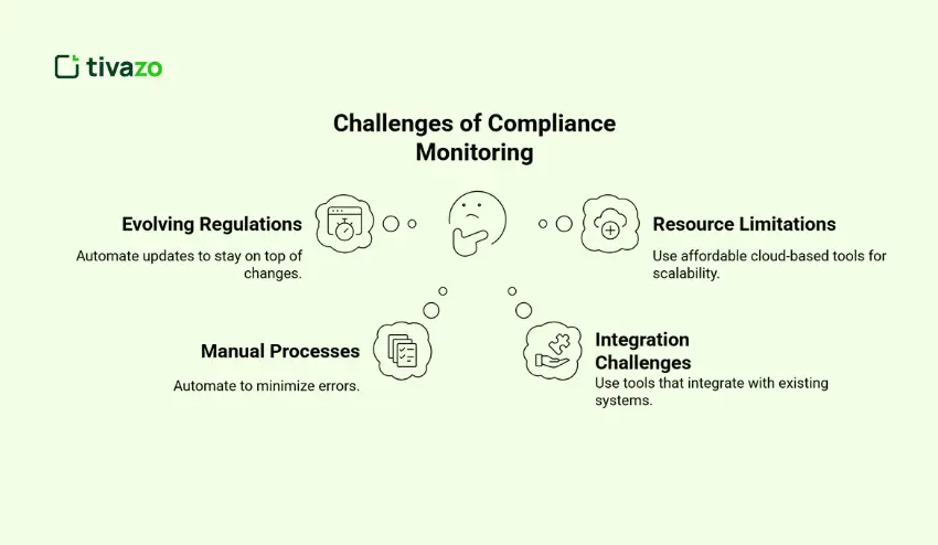 Challenges of Compliance Monitoring